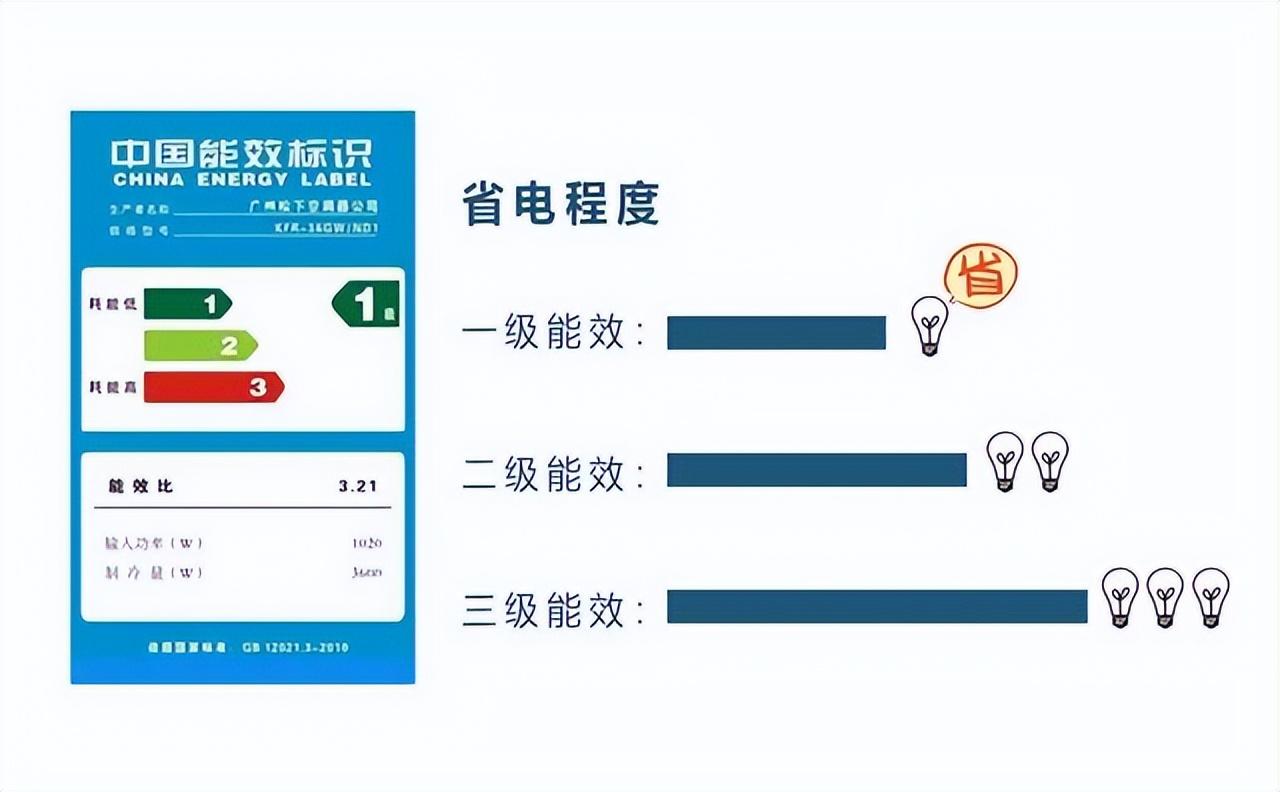 电器能效等级划分标准（电器能效等级什么区别）