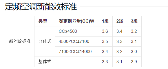 电器能效等级划分标准（电器能效等级什么区别）