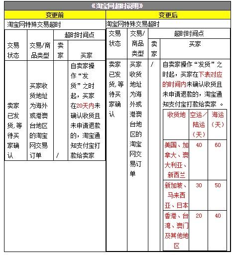 淘宝多长时间会自动确认收货（淘宝会自动确认收货吗）