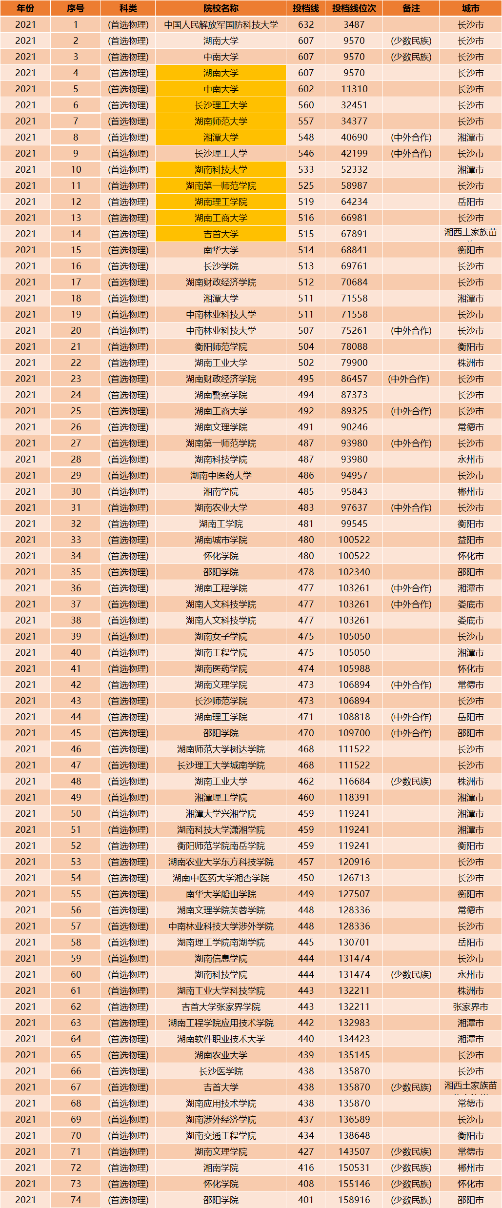 湖南理工学院是211还是985（湖南最好的大学排名）