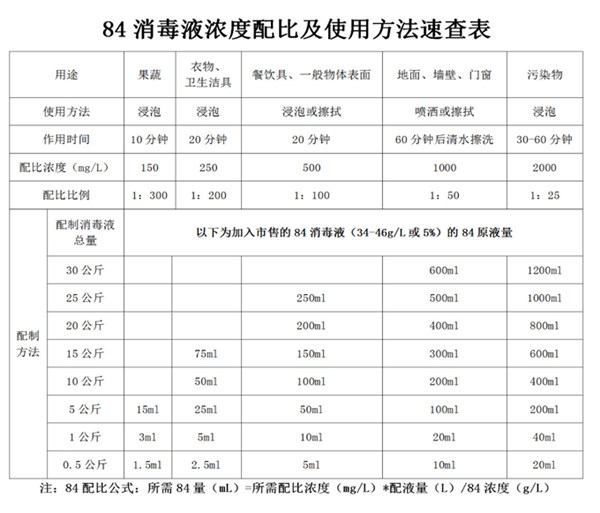 84消毒液的配比（消毒液84与水的比例）