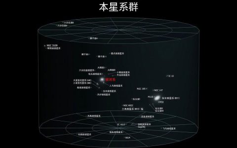 银河系围绕着什么转动？河系是如何运动的