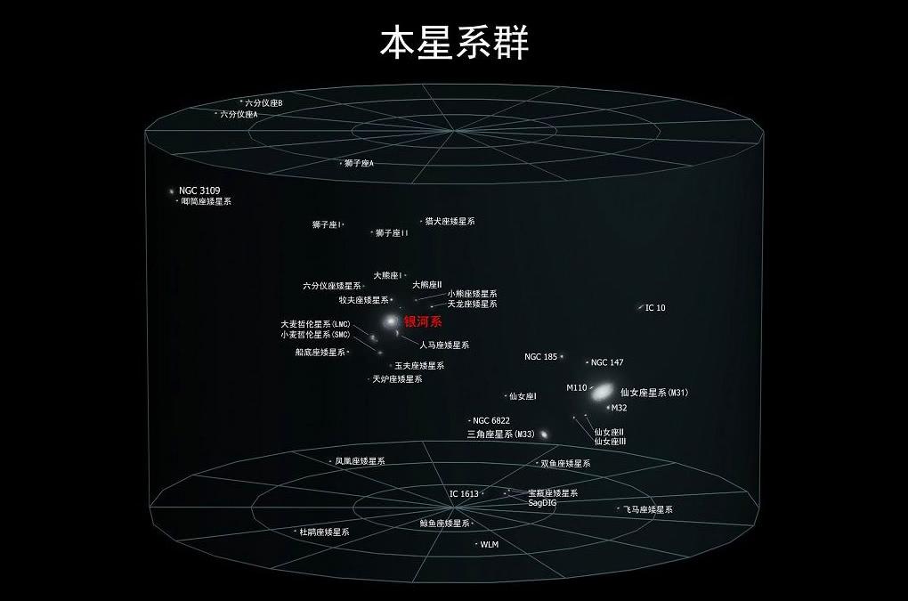 银河系围绕着什么转动？河系是如何运动的