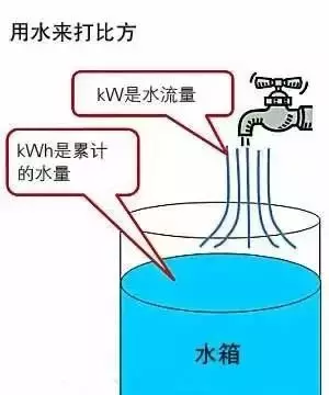 kwh是什么单位？kW和kWh的区别，你真的清楚吗