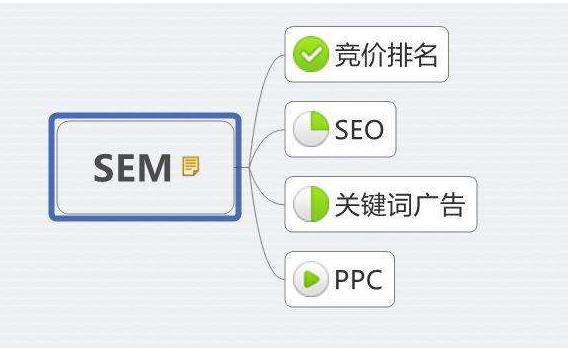 sem是什么？SEM与SEO的区别