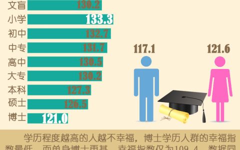 大学上面还有什么学历（学历从低到高排序）