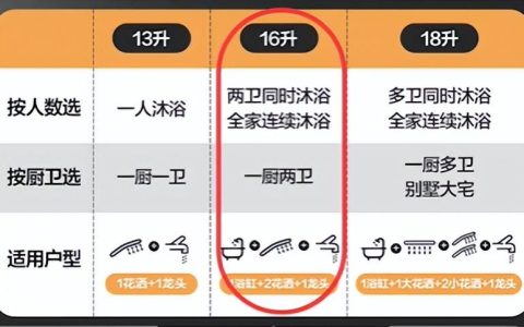 热水器买13升还是16升（燃气热水器16升和13升哪个好）