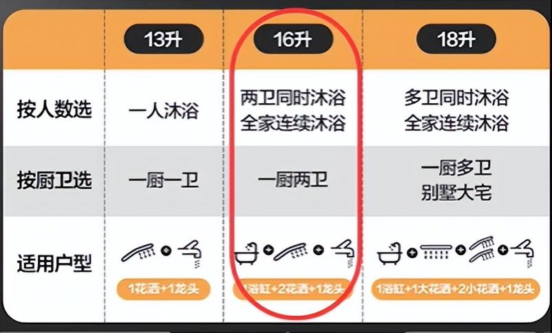热水器买13升还是16升（燃气热水器16升和13升哪个好）