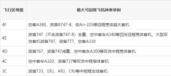4e级机场跟4f什么区别？机场等级4c、4d、4e、4f是什么意思