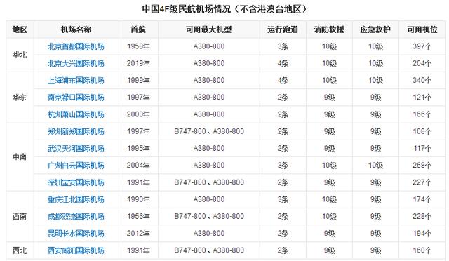 4e级机场跟4f什么区别？机场等级4c、4d、4e、4f是什么意思