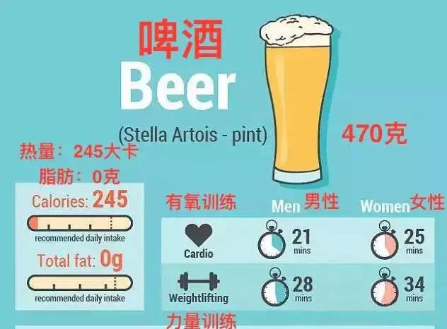 啤酒热量多少卡（减肥期间喝啤酒会胖吗）