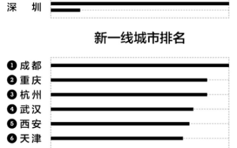 广东东莞是几线城市（广东几线城市排名表）