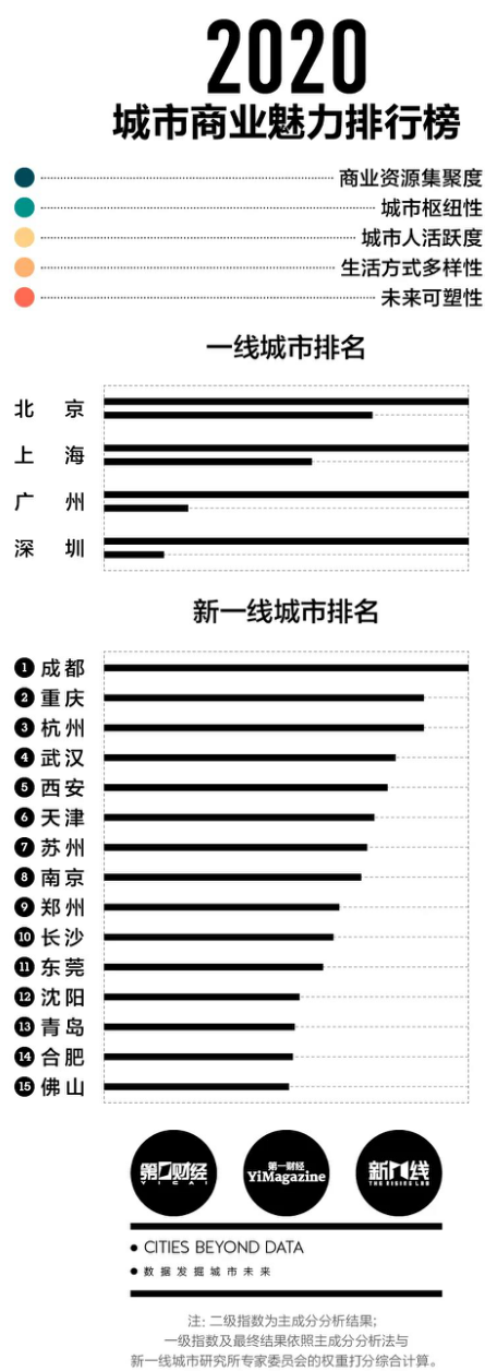 广东东莞是几线城市（广东几线城市排名表）