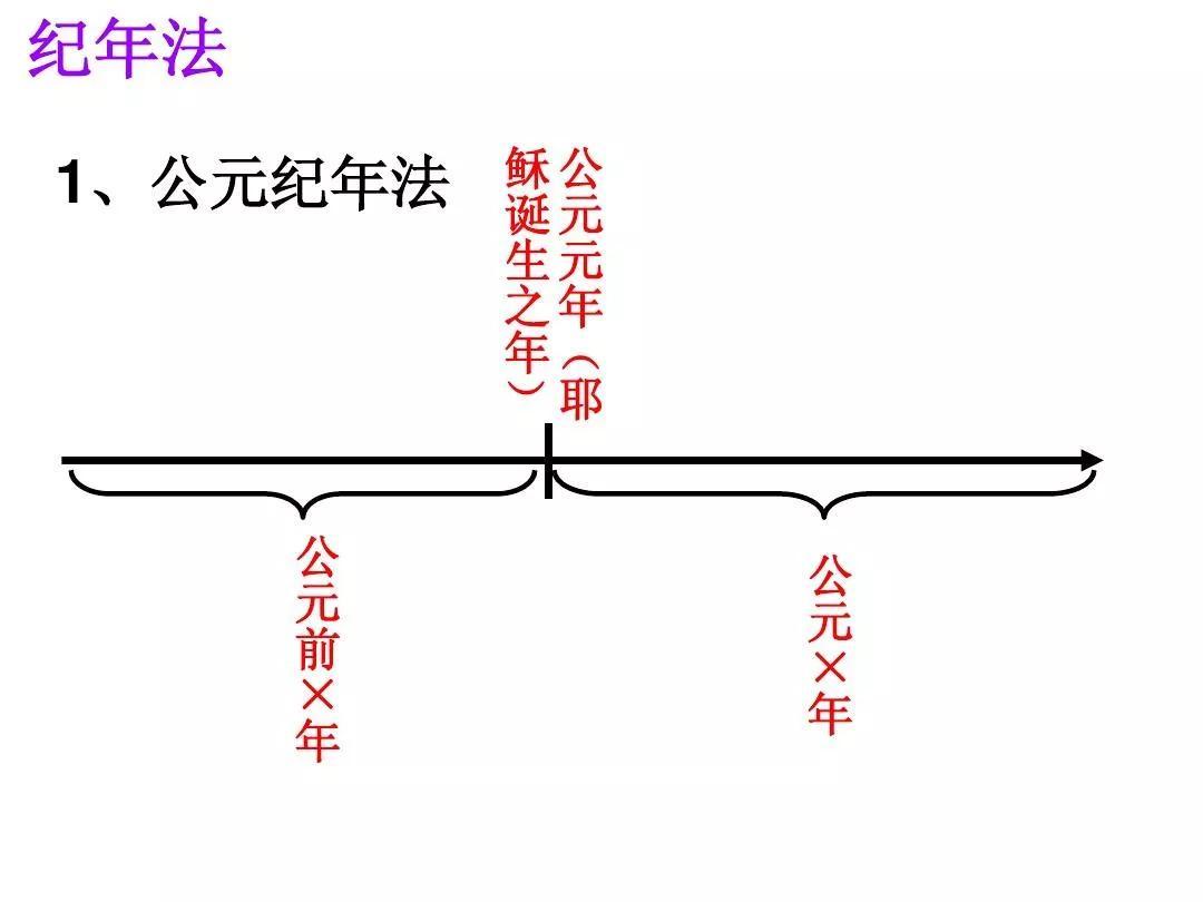 公元前后的计算口诀（公元前后怎么算）