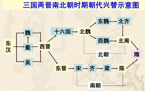 晋朝结束后是哪个朝代（晋朝接下来是什么朝代）