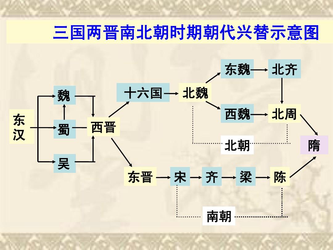 晋朝结束后是哪个朝代（晋朝接下来是什么朝代）