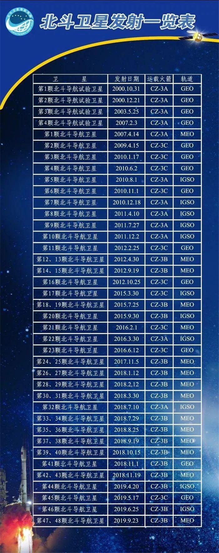 中国北斗一共有多少颗卫星（中国北斗卫星有几颗）