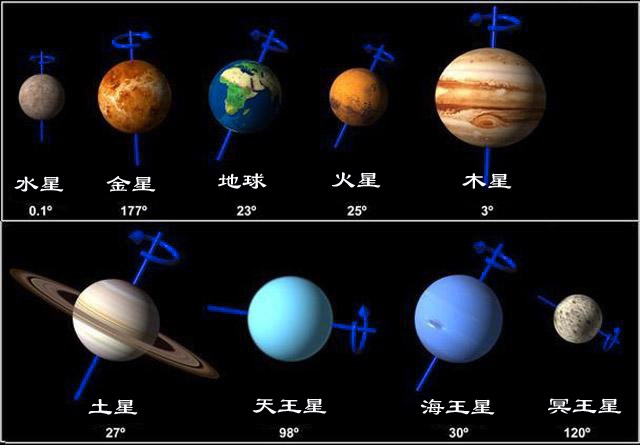 地球是太阳系中的第几大行星（太阳系八大行星大小排名）