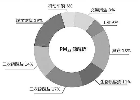 雾霾到底是什么？什么是雾霾