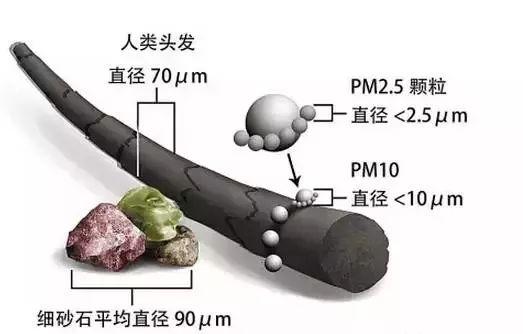 雾霾到底是什么？什么是雾霾