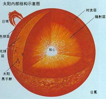 太阳的外部结构从内向外依次是什么？