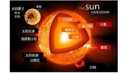 太阳的外部结构从内向外依次是什么？