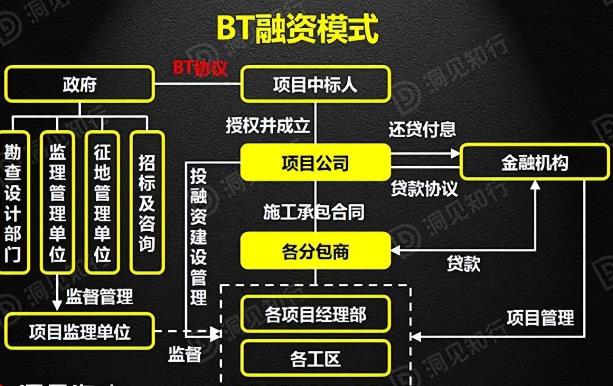 bt项目是什么？