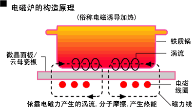 电磁炉工作原理，电磁炉怎样把食物做熟？