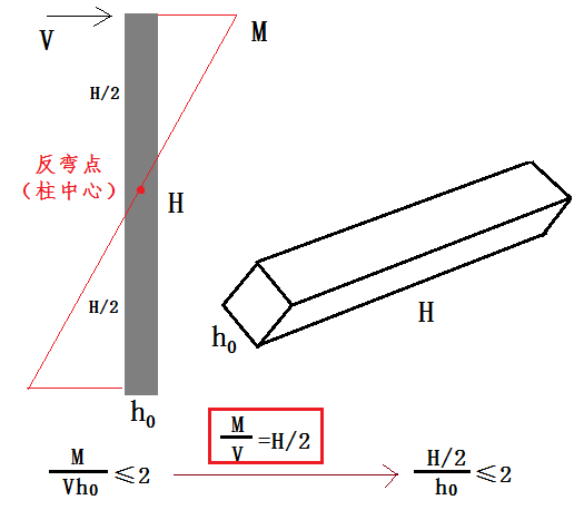 剪跨比是什么意思？什么情况下需要考虑剪跨比的影响