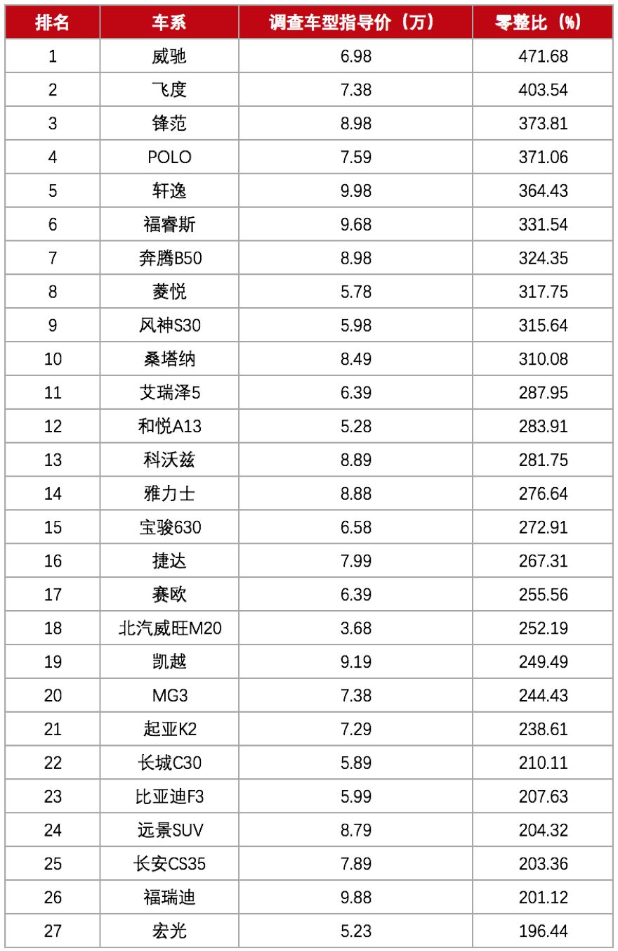 零整比是什么？买车要考虑零整比吗