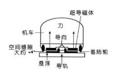 磁悬浮列车的原理