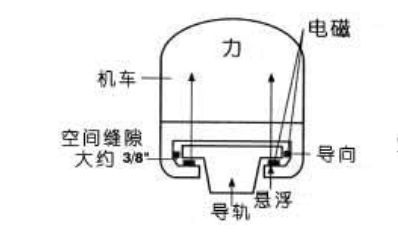 磁悬浮列车的原理