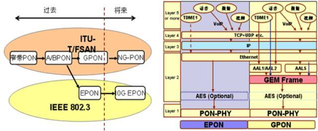 光猫gpon与epon的区别（gpon与epon哪个好）