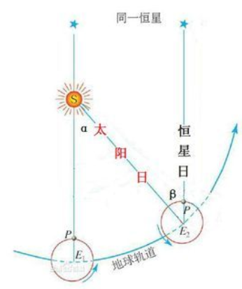 地球自转的周期是多少（地球自转的真正周期是多少）