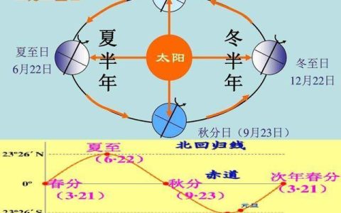 北半球白昼最长的一天是（一年中哪一天白昼最长）