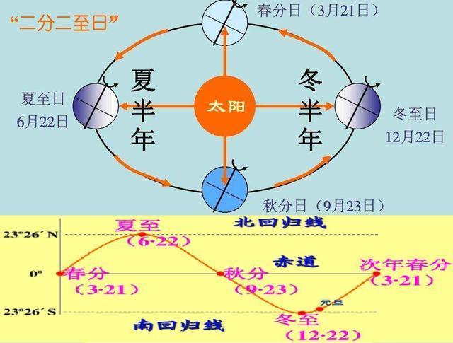 北半球白昼最长的一天是（一年中哪一天白昼最长）