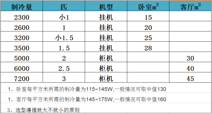 中央空调一拖三是什么意思（一拖三的优缺点）