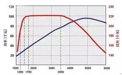 汽车最大扭矩是什么意思（汽车最大扭矩转速是大好还是小好）