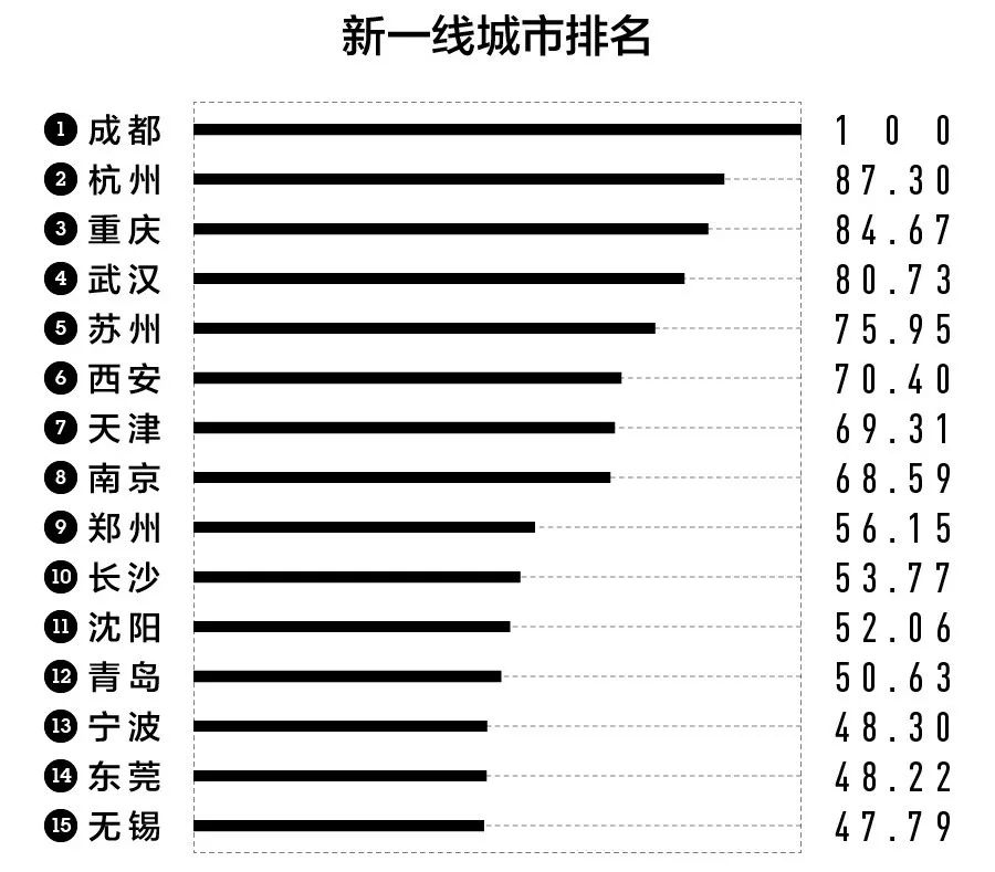 苏州算几线城市（苏州是一线城市吗）