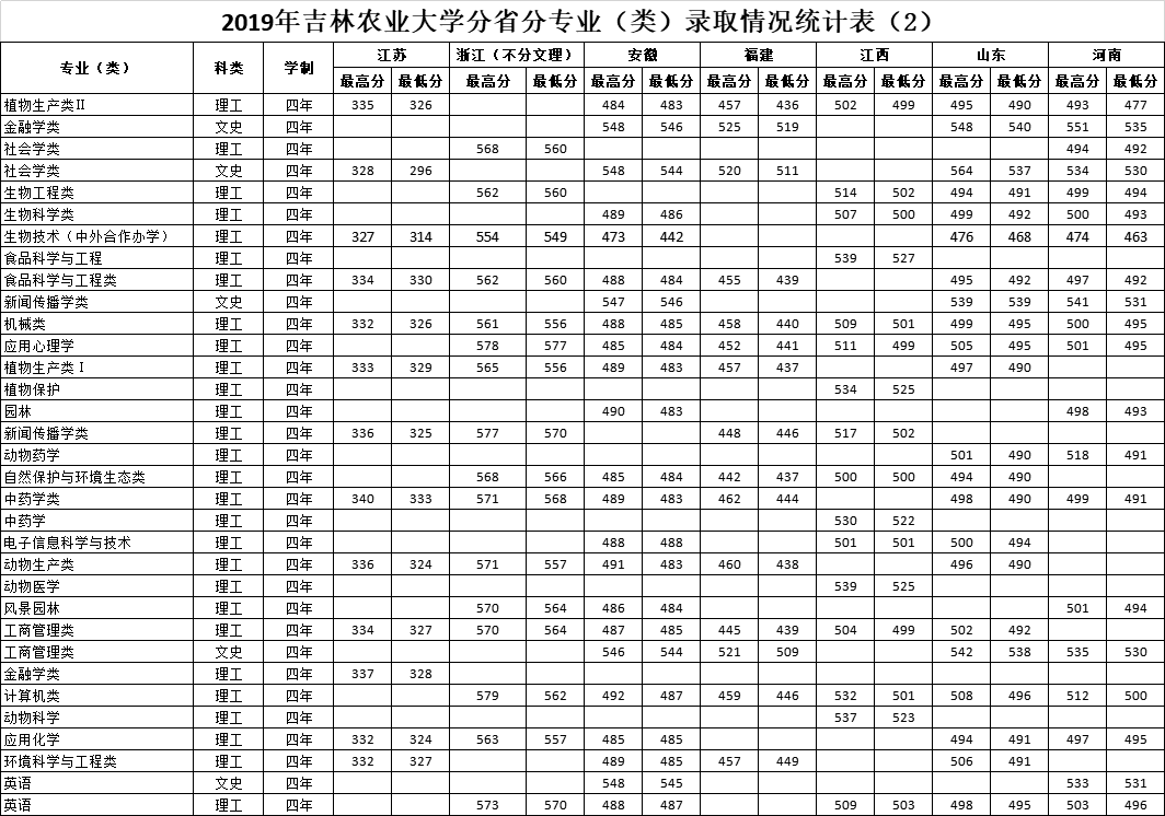 吉林农业大学是几本（吉林农业大学是985还211）