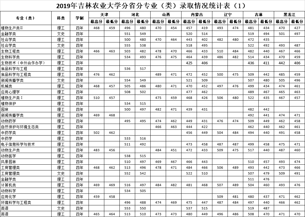 吉林农业大学是几本（吉林农业大学是985还211）