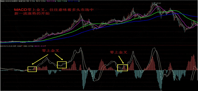 金叉是什么意思（股票金叉代表什么意思）