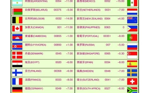中国的国际区号（中国的国家代码）