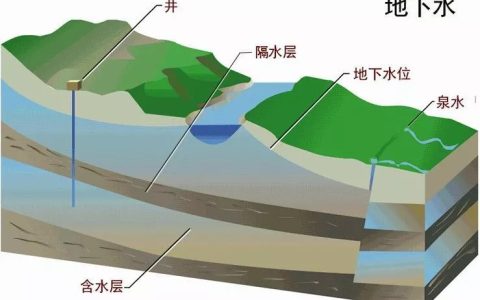 地下水按埋藏条件可分为哪三种（地下水按照埋藏条件不同分为三类）