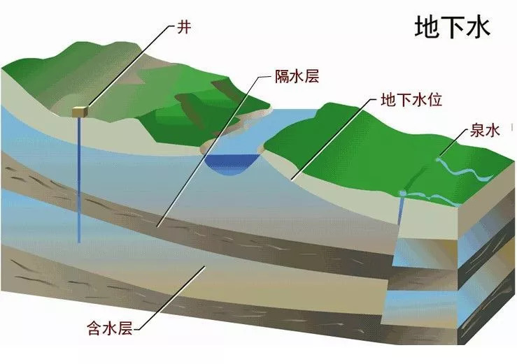 地下水按埋藏条件可分为哪三种（地下水按照埋藏条件不同分为三类）