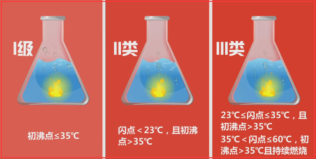 易燃液体分为几类（易燃液体有几种分类）