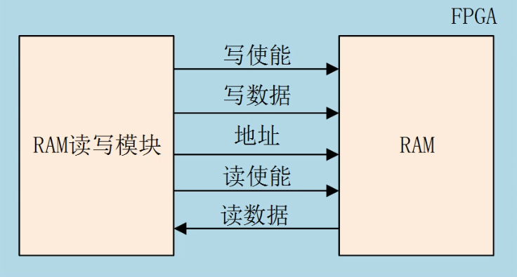 什么是RAM，RAM有几种类型？