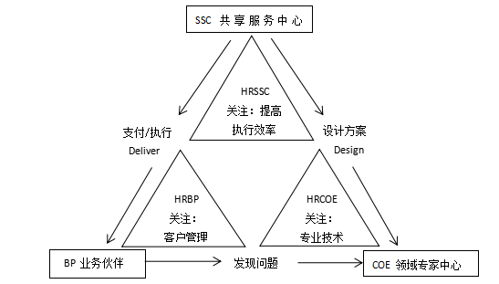 人力资源三大支柱是什么？