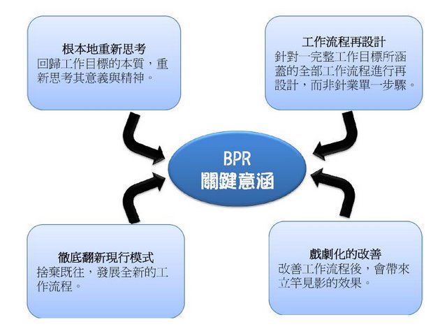 bpr是什么（bpr的含义）