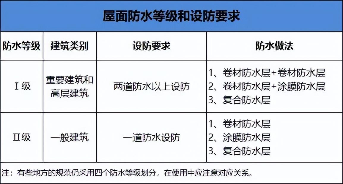 生活防水是什么意思（防水等级划分标准）